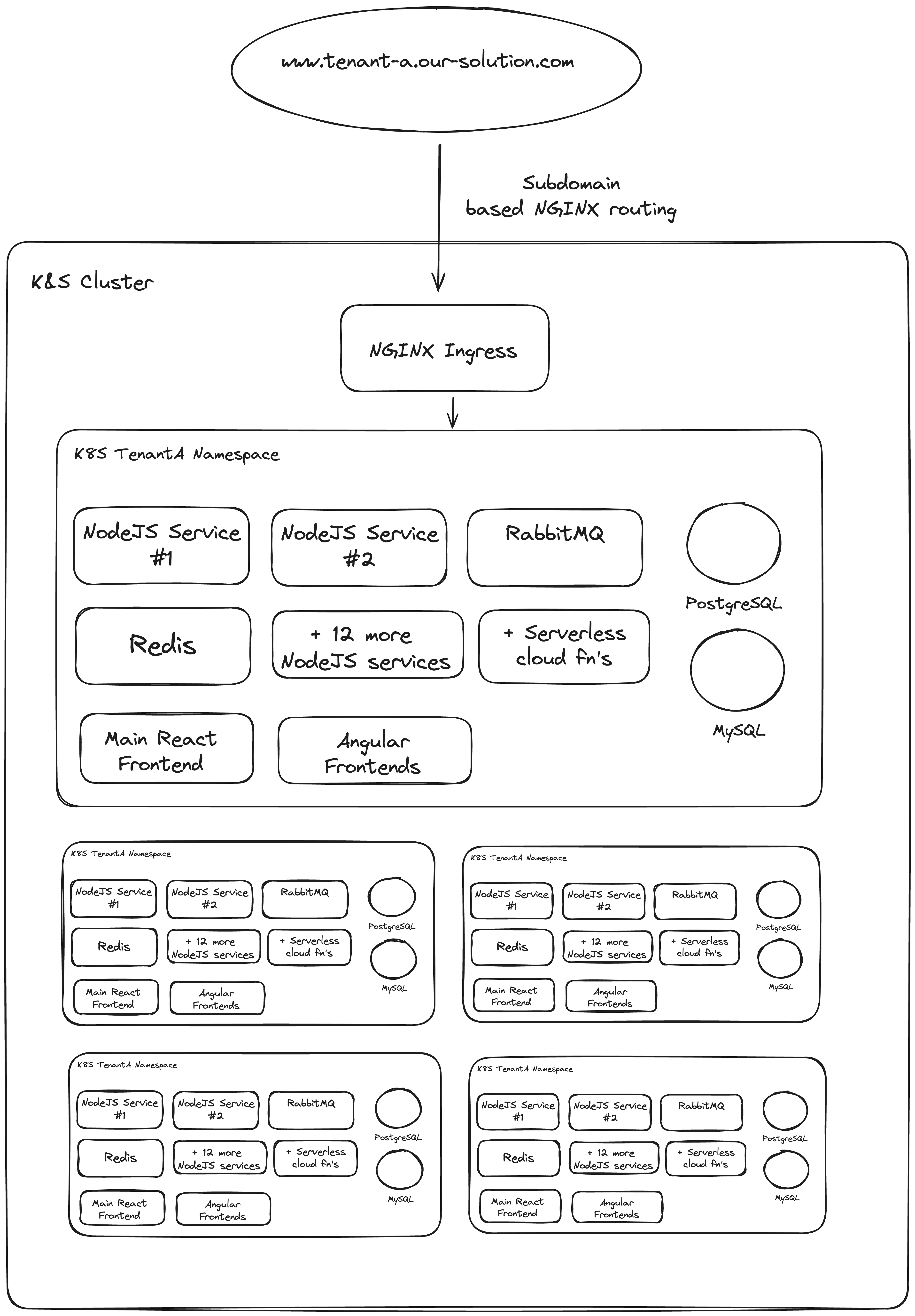 A diagram of our infrastructure before migrating it to a simpler stack.